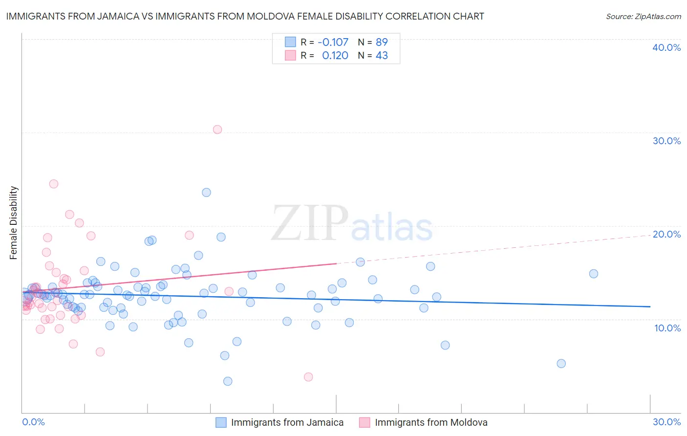 Immigrants from Jamaica vs Immigrants from Moldova Female Disability