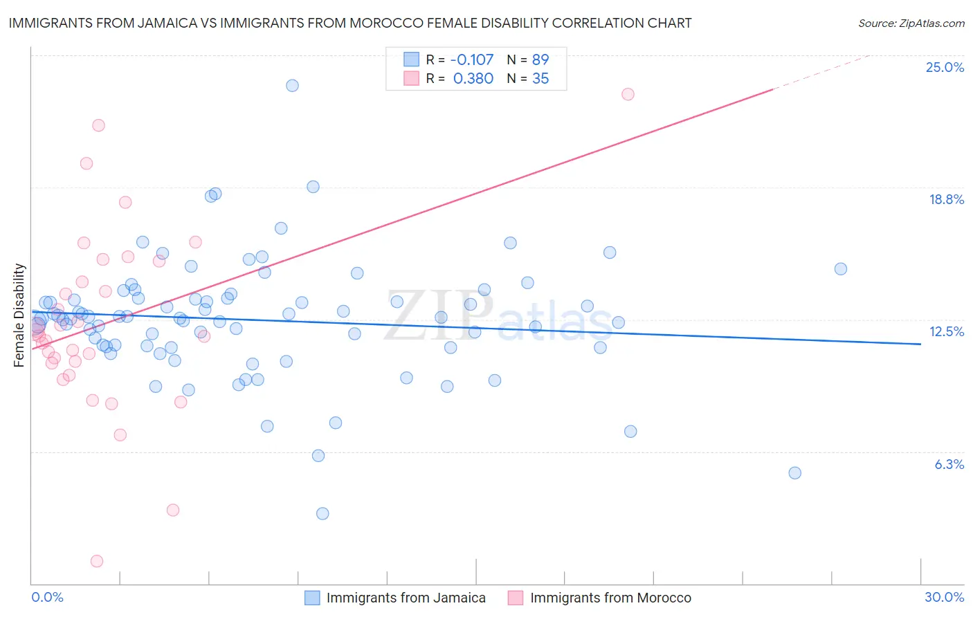 Immigrants from Jamaica vs Immigrants from Morocco Female Disability