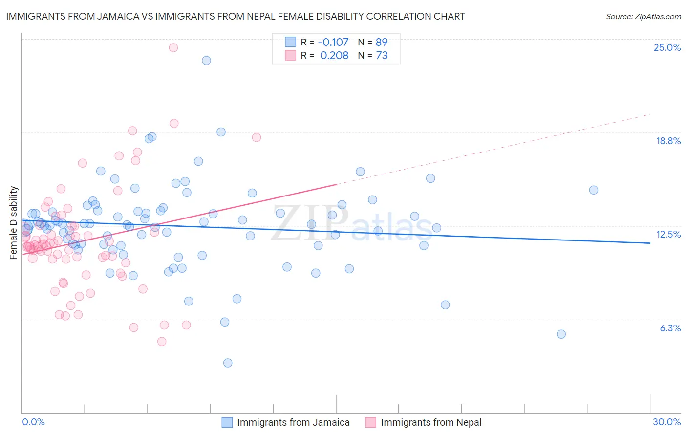 Immigrants from Jamaica vs Immigrants from Nepal Female Disability