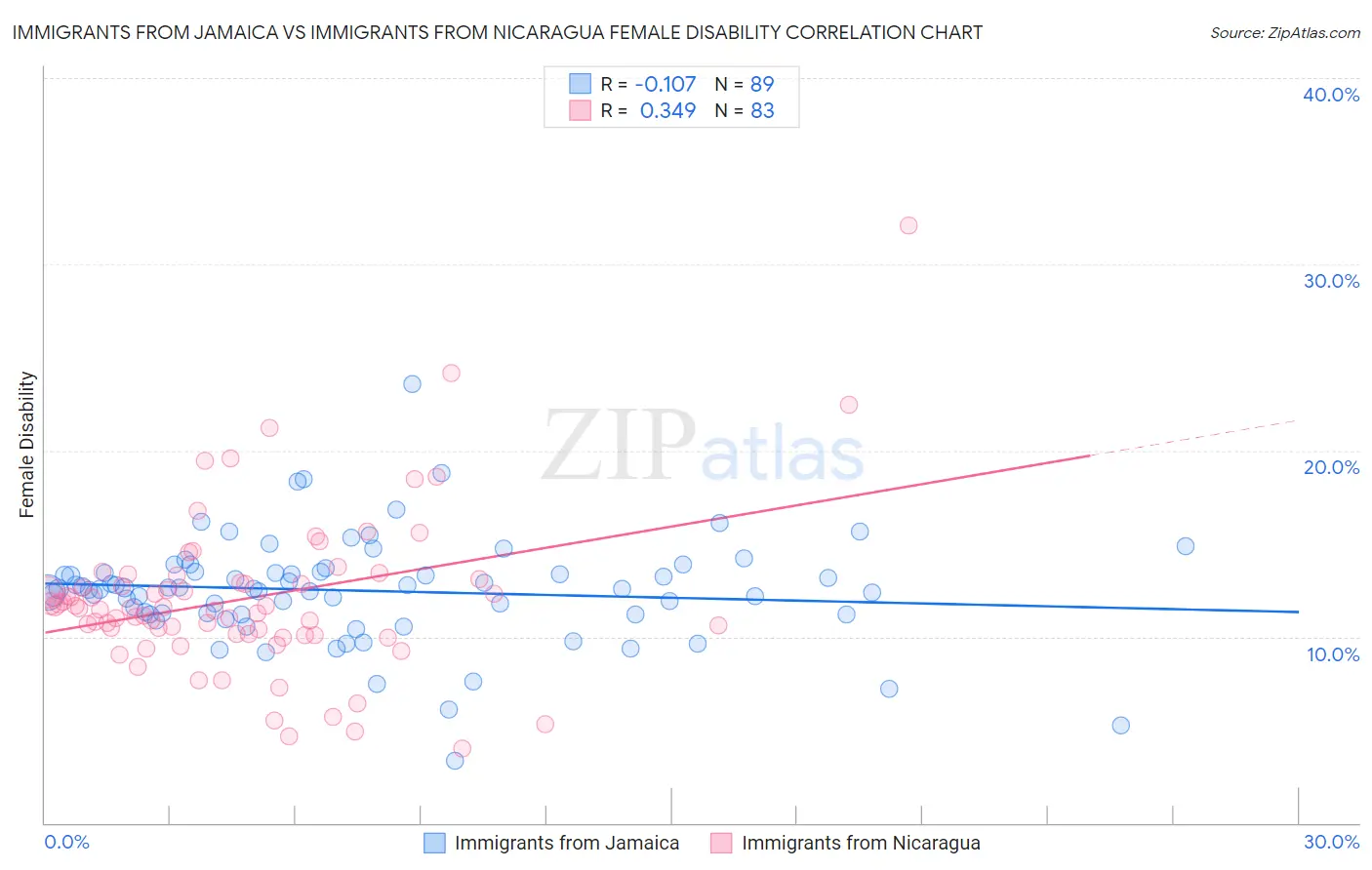 Immigrants from Jamaica vs Immigrants from Nicaragua Female Disability