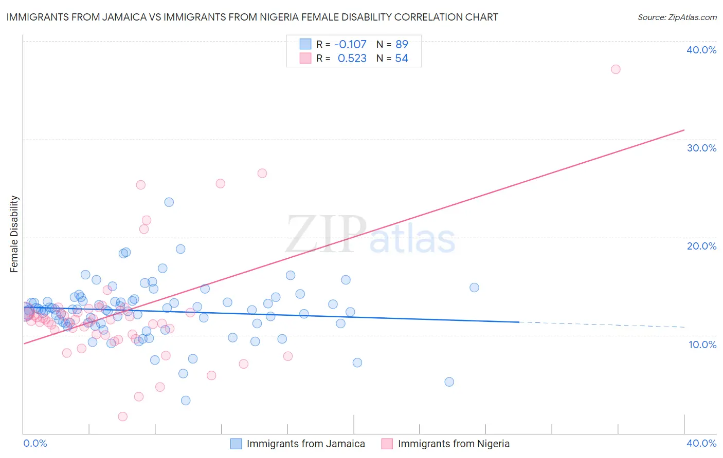 Immigrants from Jamaica vs Immigrants from Nigeria Female Disability