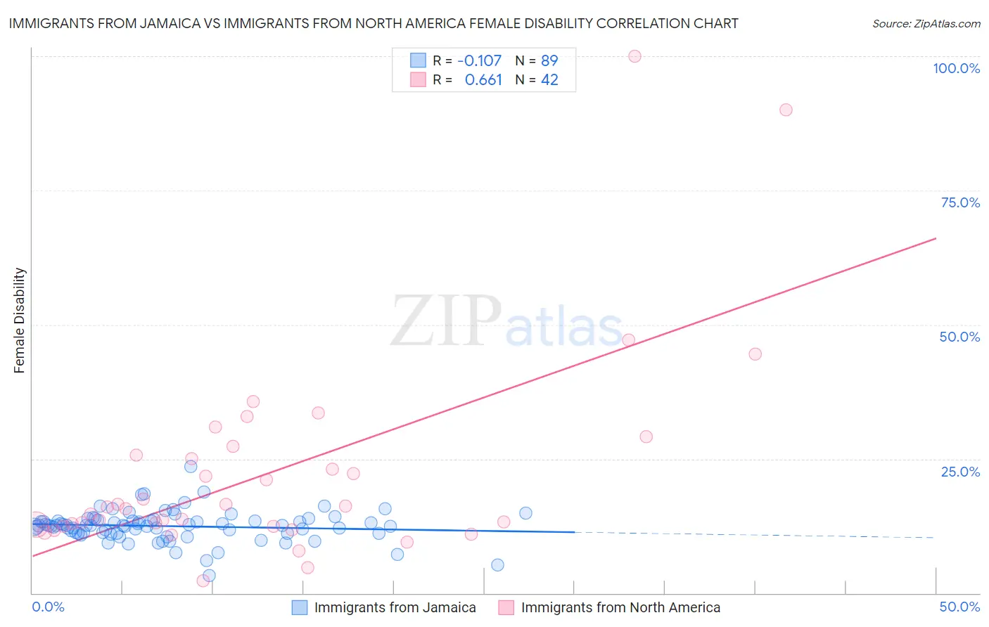 Immigrants from Jamaica vs Immigrants from North America Female Disability