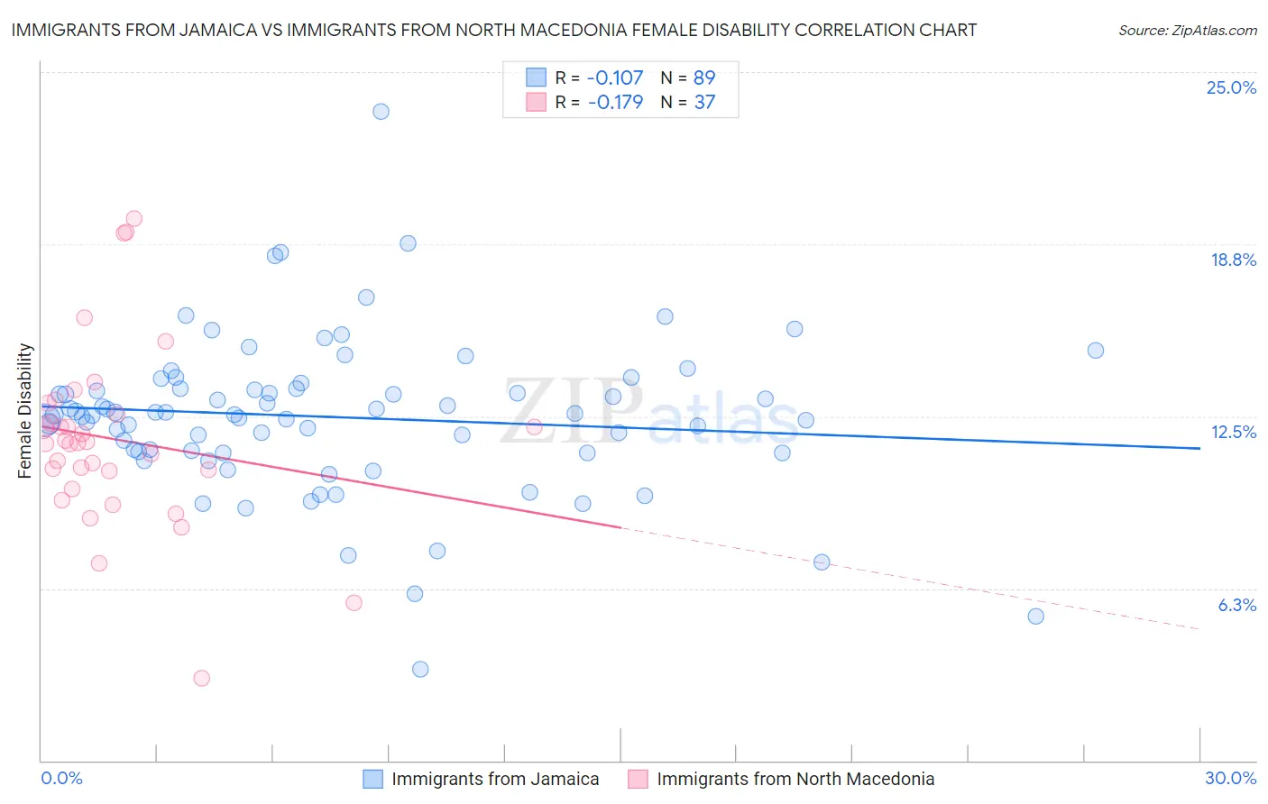 Immigrants from Jamaica vs Immigrants from North Macedonia Female Disability