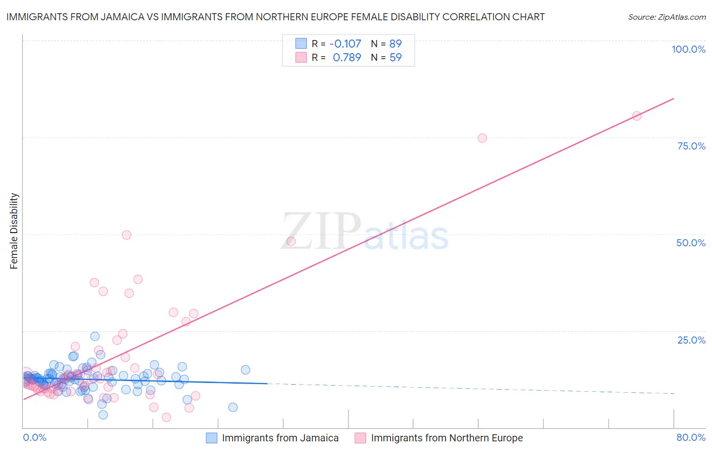 Immigrants from Jamaica vs Immigrants from Northern Europe Female Disability