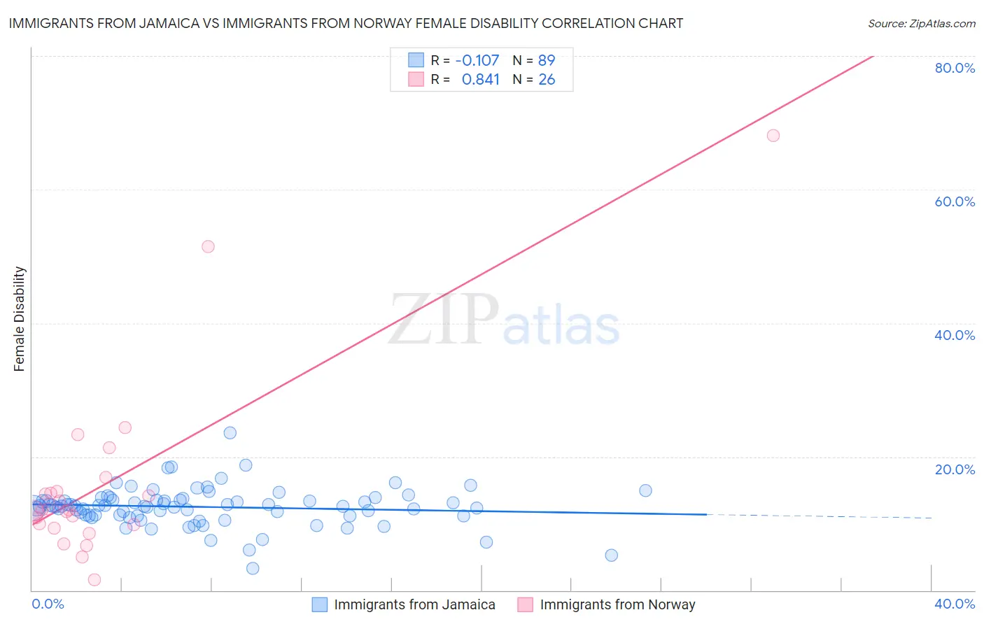 Immigrants from Jamaica vs Immigrants from Norway Female Disability