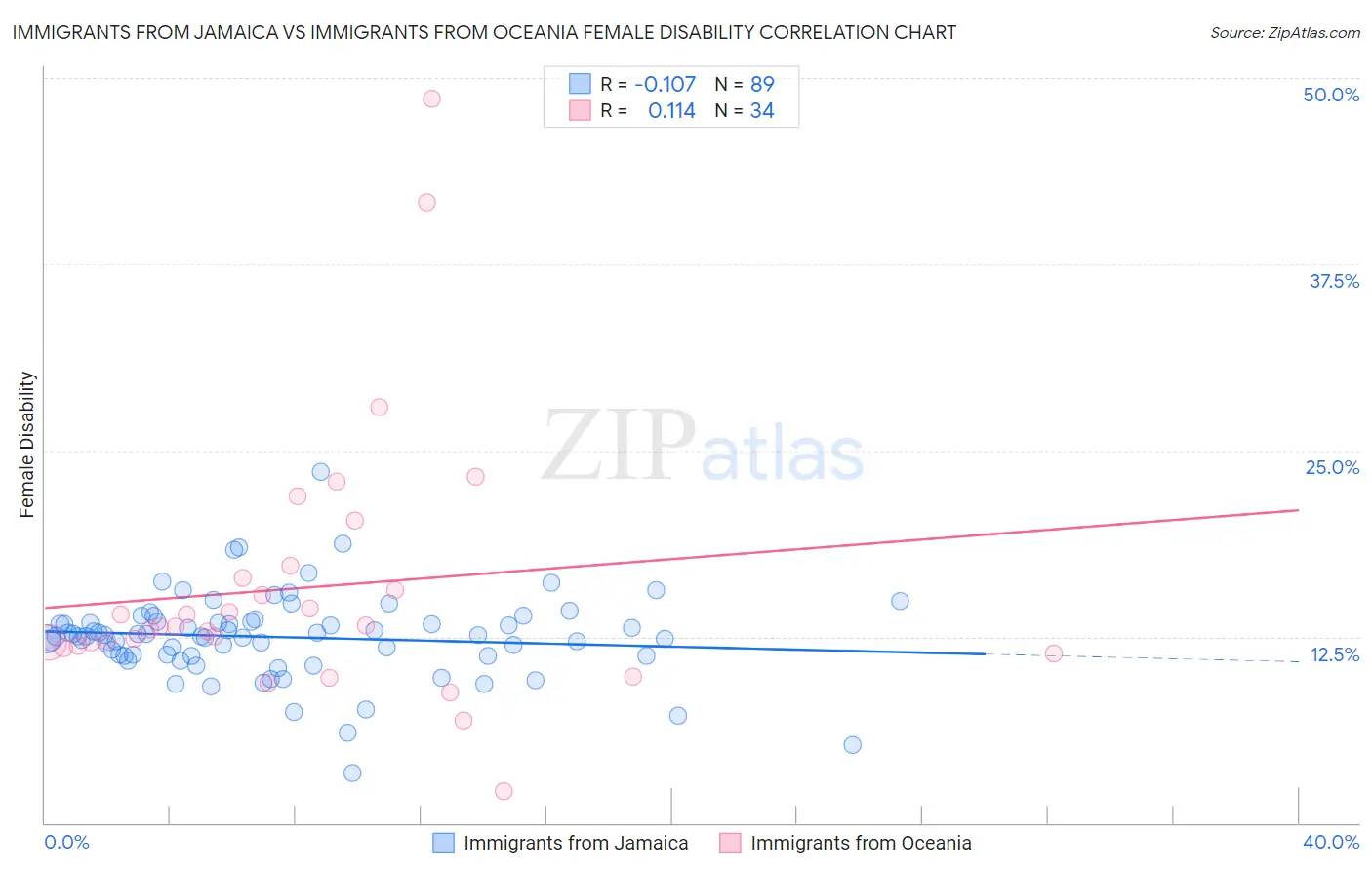 Immigrants from Jamaica vs Immigrants from Oceania Female Disability