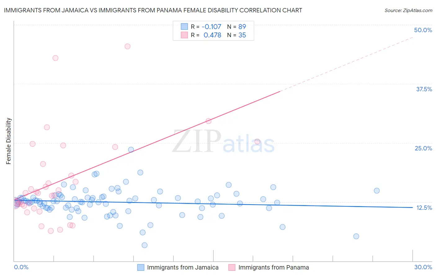 Immigrants from Jamaica vs Immigrants from Panama Female Disability