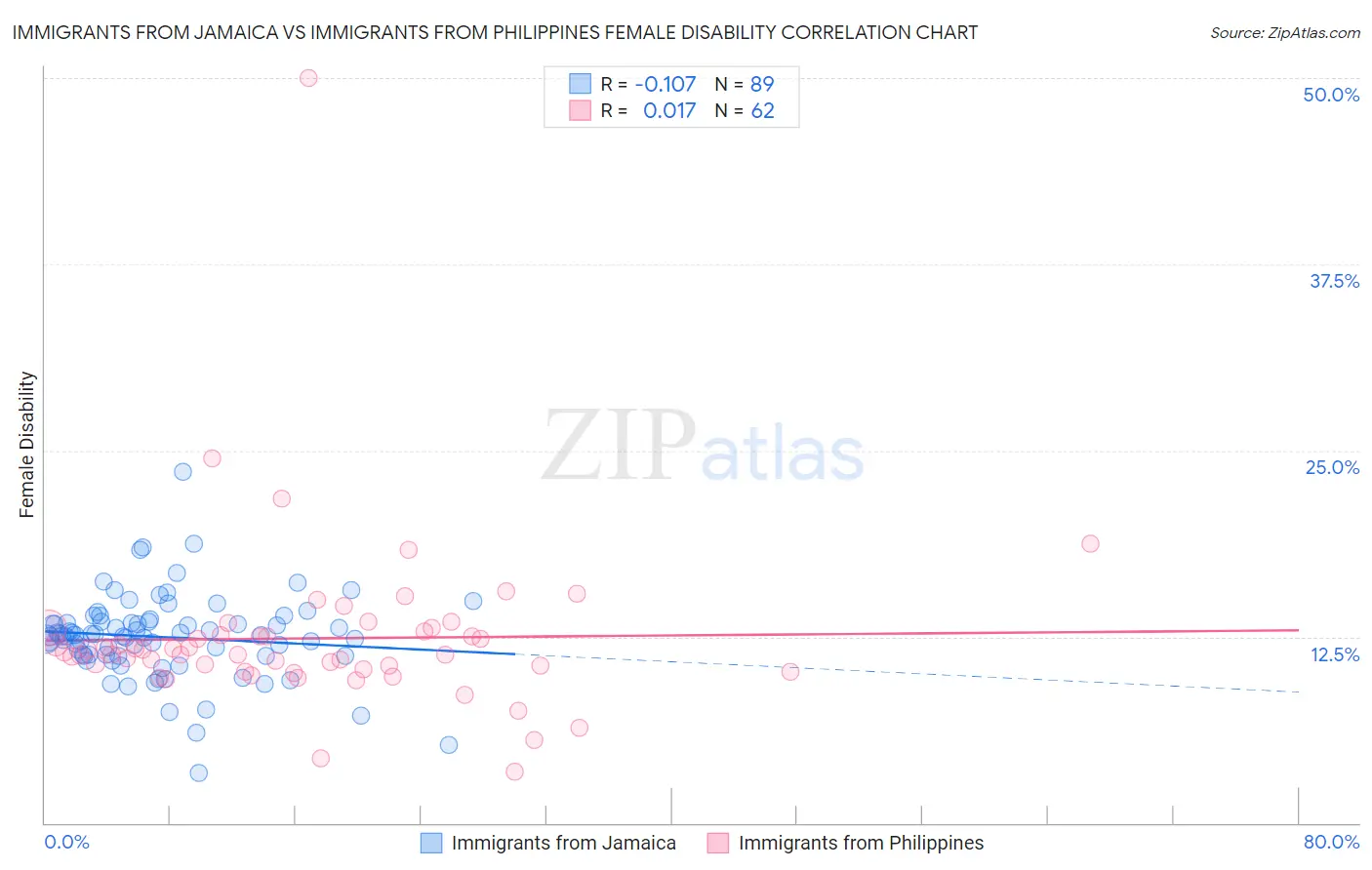 Immigrants from Jamaica vs Immigrants from Philippines Female Disability