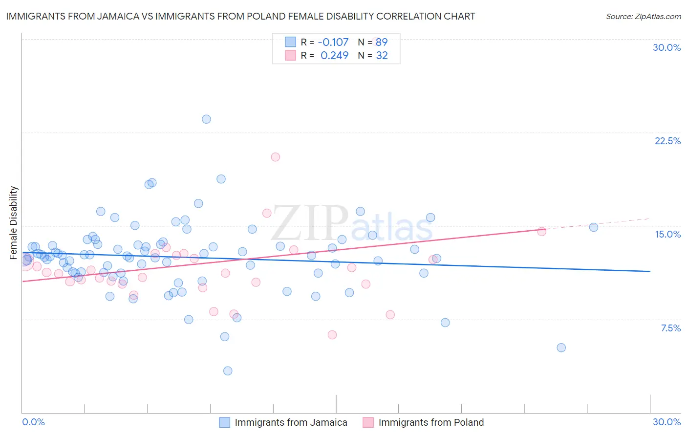 Immigrants from Jamaica vs Immigrants from Poland Female Disability