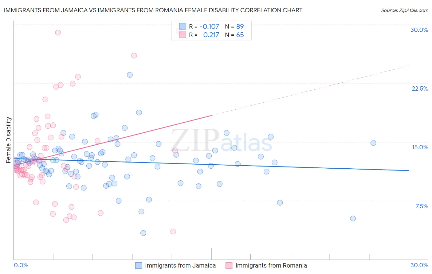 Immigrants from Jamaica vs Immigrants from Romania Female Disability