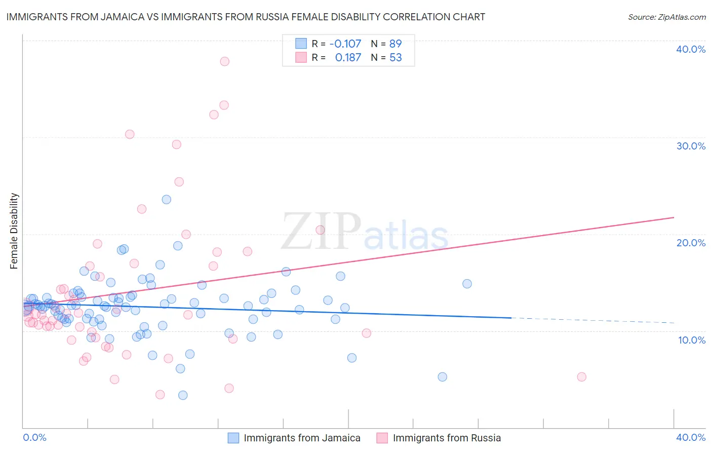 Immigrants from Jamaica vs Immigrants from Russia Female Disability