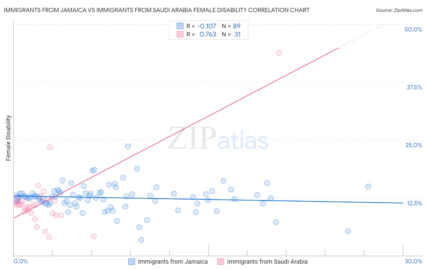 Immigrants from Jamaica vs Immigrants from Saudi Arabia Female Disability