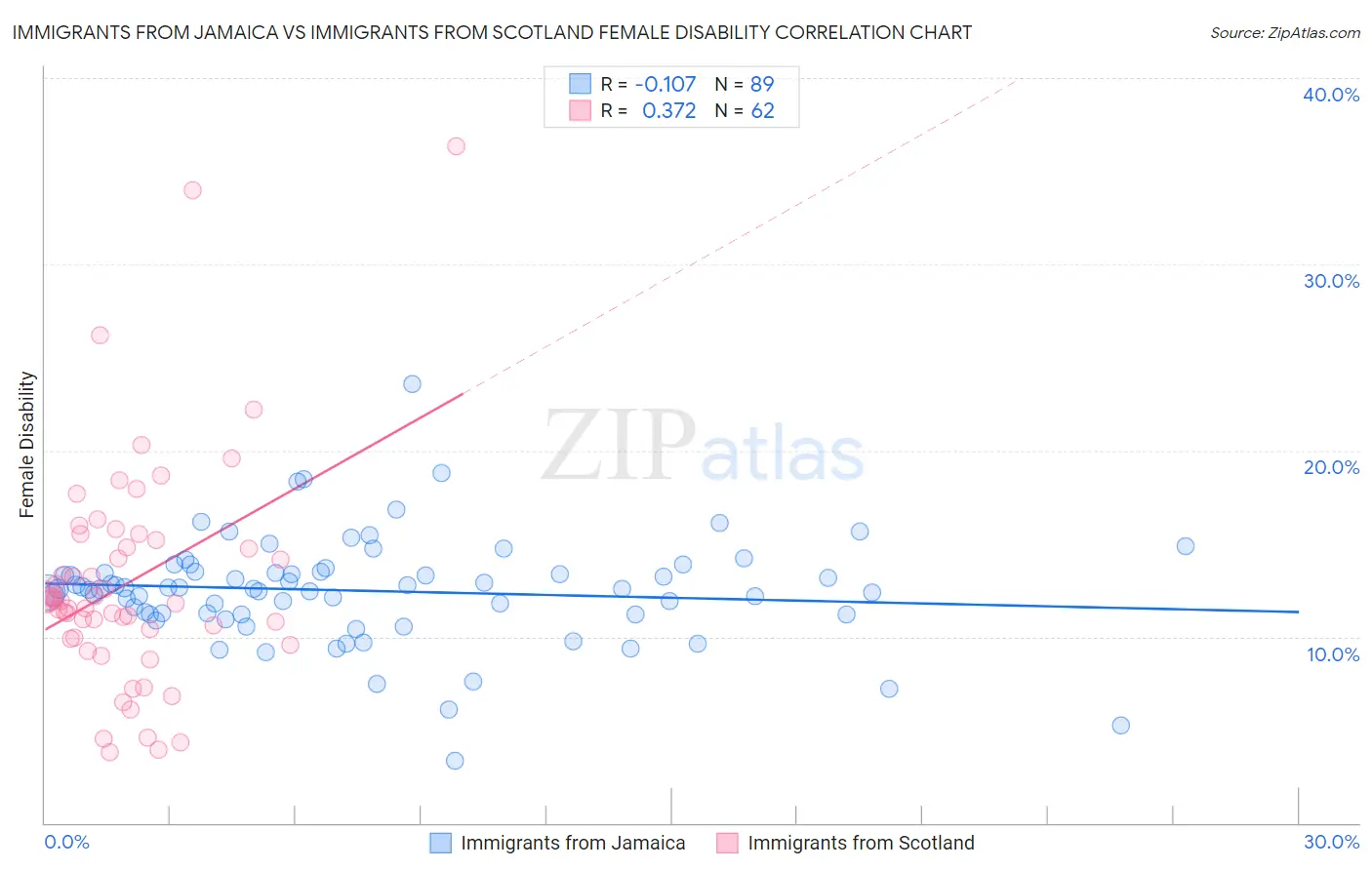 Immigrants from Jamaica vs Immigrants from Scotland Female Disability