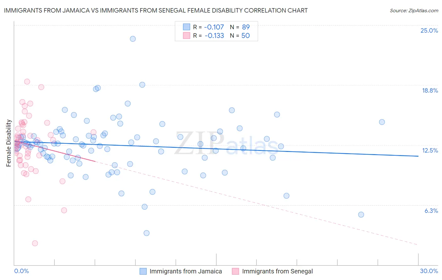 Immigrants from Jamaica vs Immigrants from Senegal Female Disability