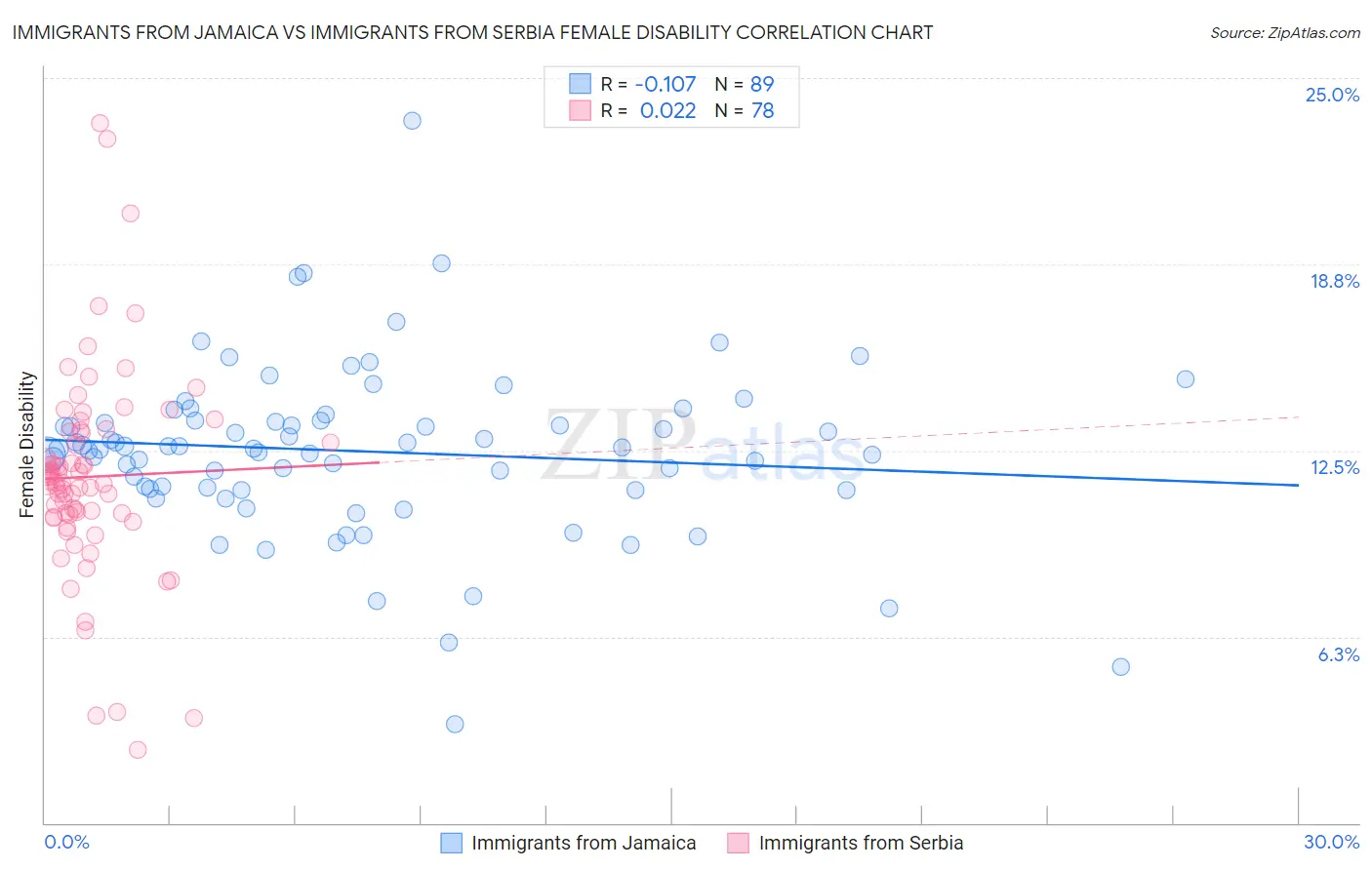 Immigrants from Jamaica vs Immigrants from Serbia Female Disability