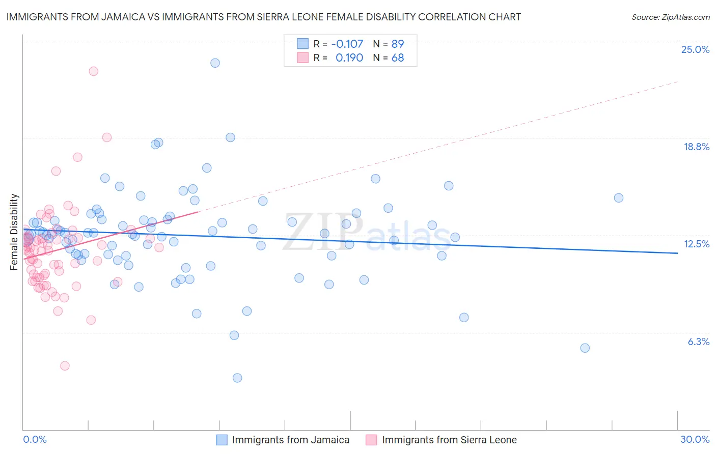 Immigrants from Jamaica vs Immigrants from Sierra Leone Female Disability