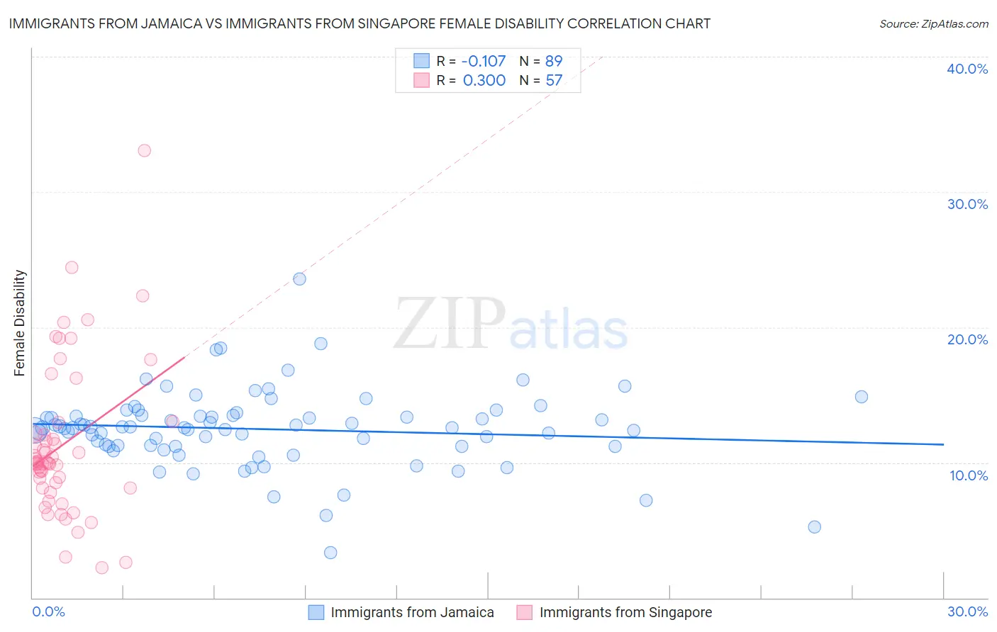 Immigrants from Jamaica vs Immigrants from Singapore Female Disability