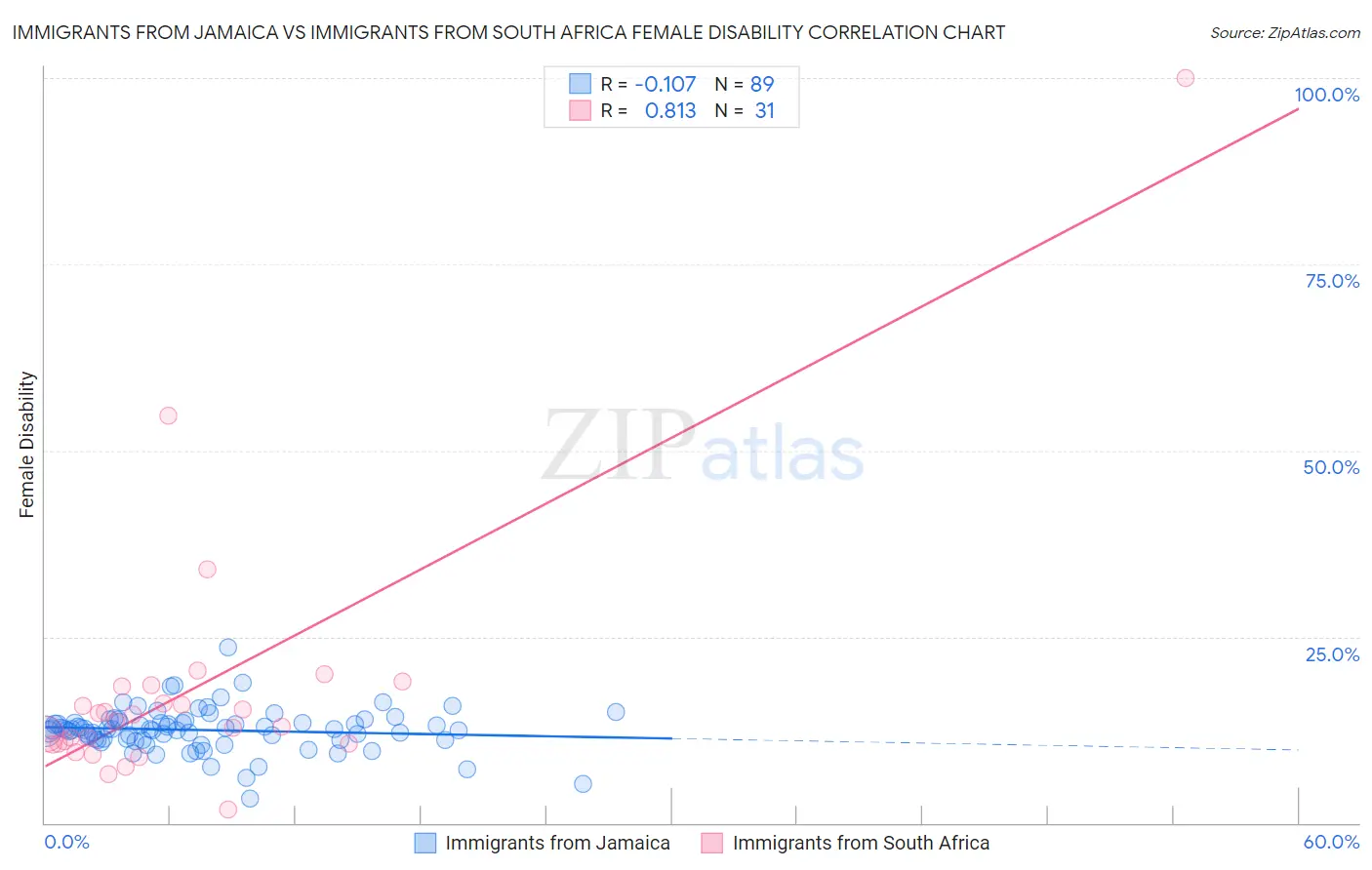 Immigrants from Jamaica vs Immigrants from South Africa Female Disability