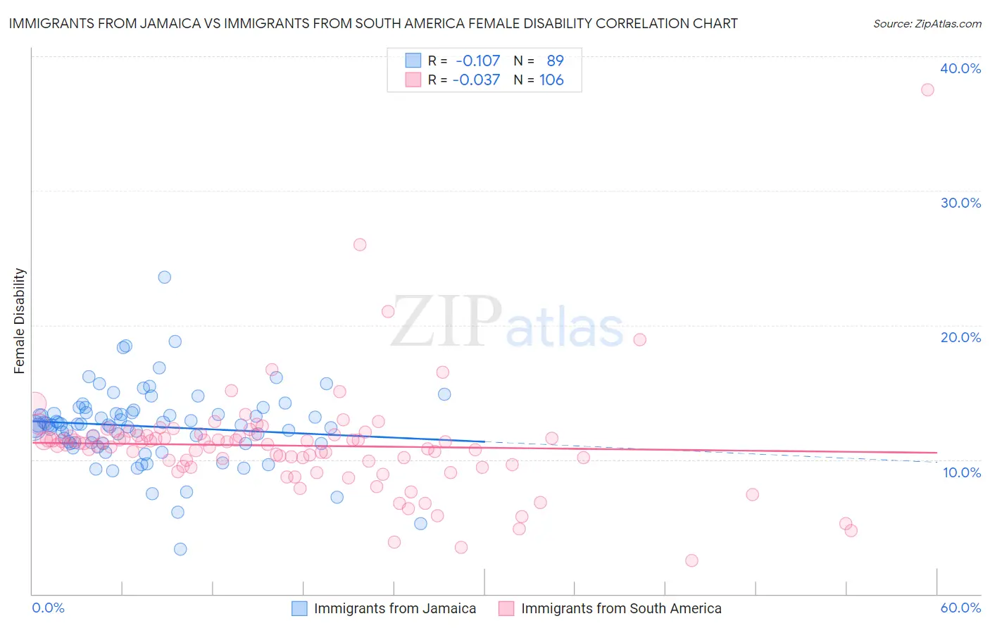 Immigrants from Jamaica vs Immigrants from South America Female Disability