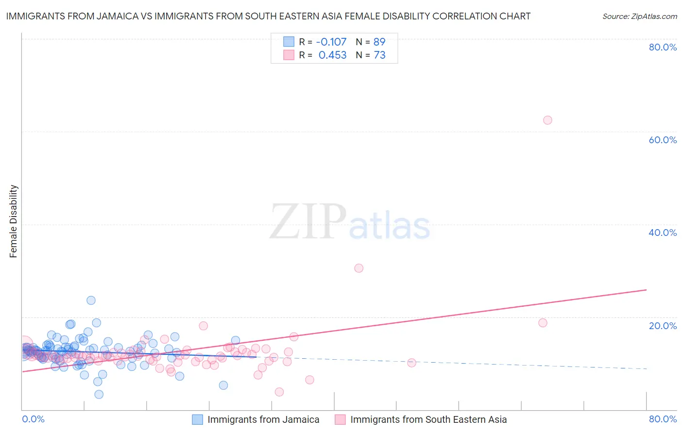 Immigrants from Jamaica vs Immigrants from South Eastern Asia Female Disability