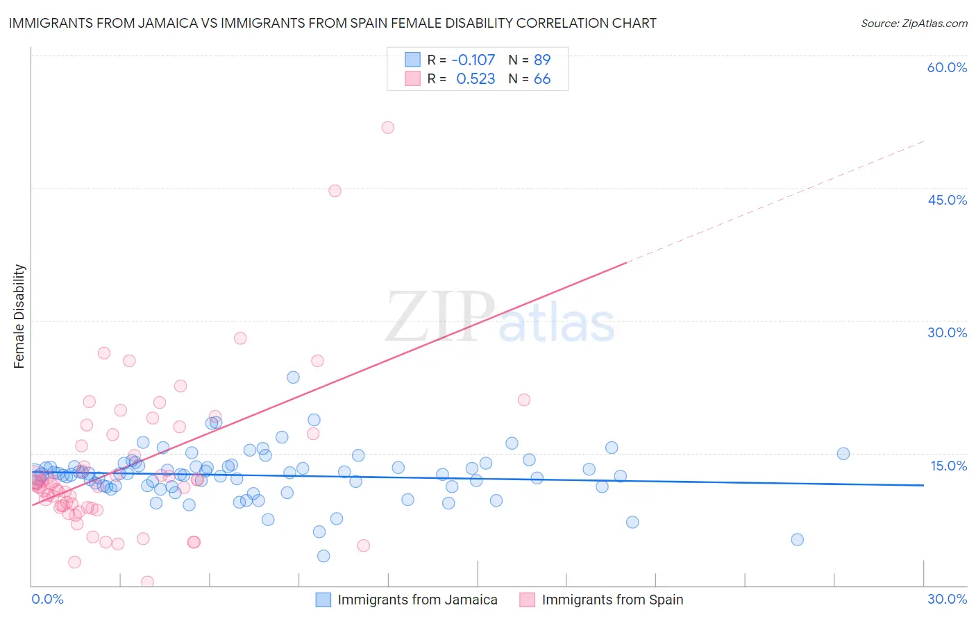 Immigrants from Jamaica vs Immigrants from Spain Female Disability