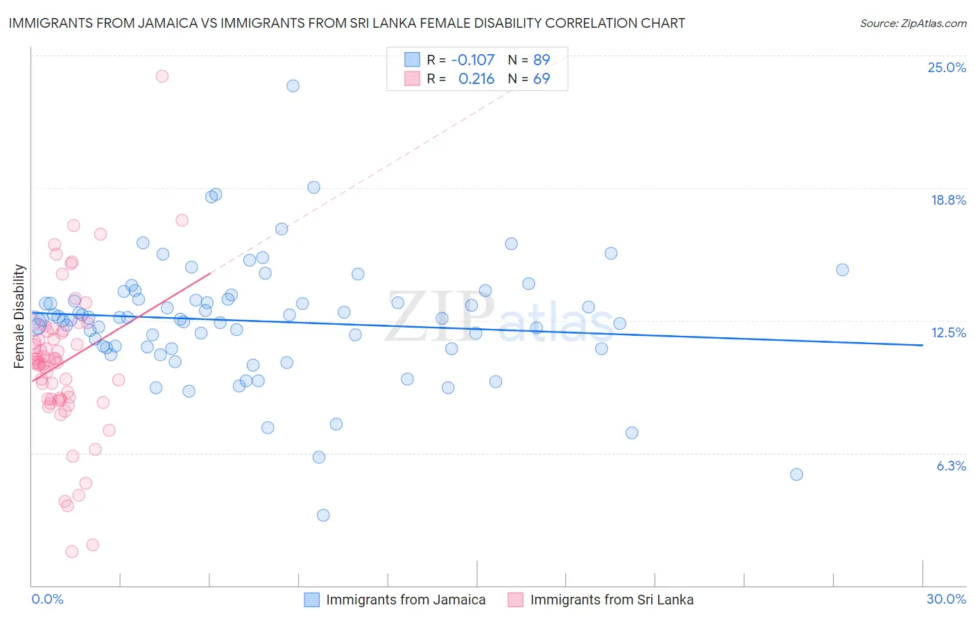 Immigrants from Jamaica vs Immigrants from Sri Lanka Female Disability