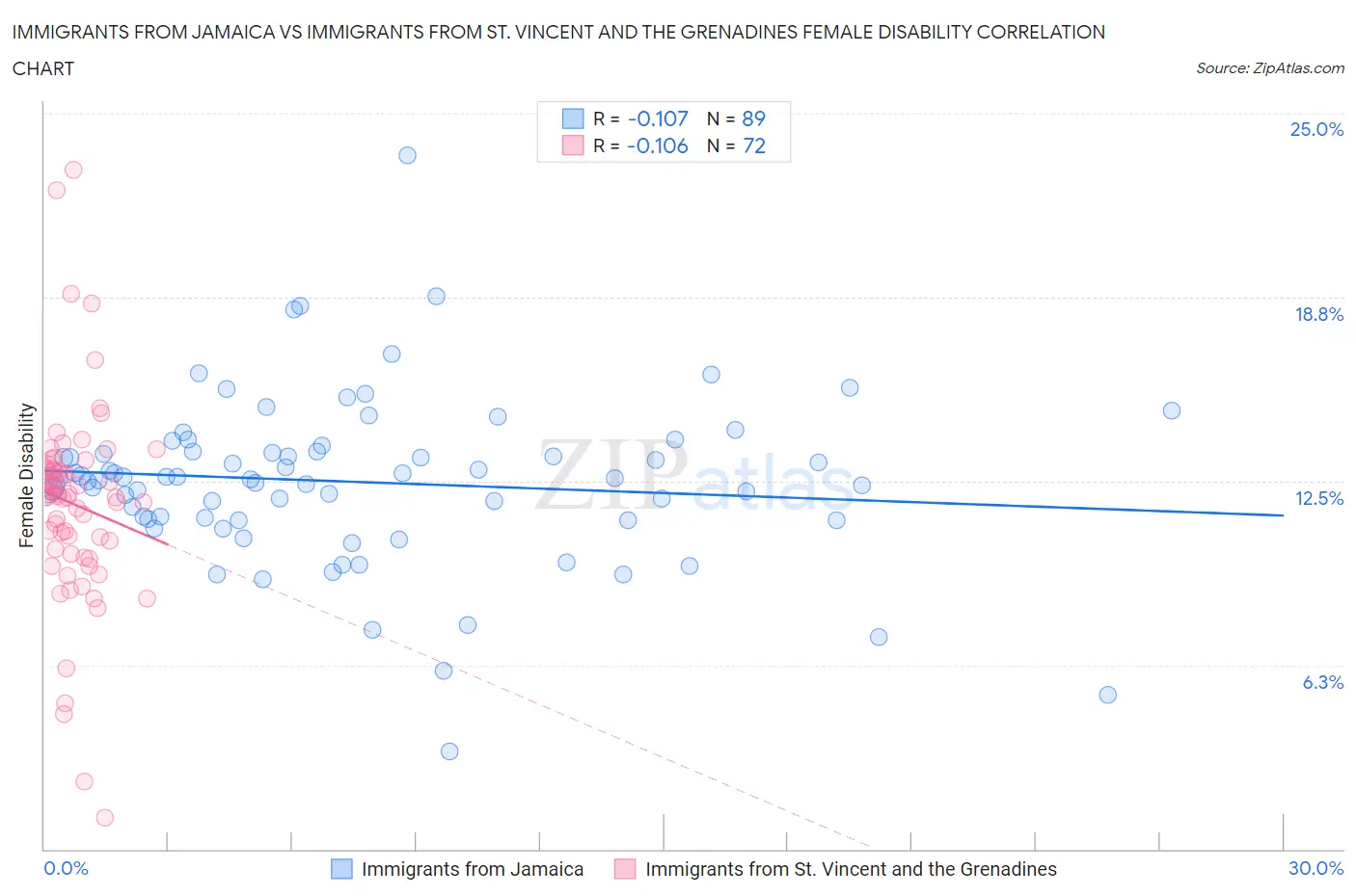 Immigrants from Jamaica vs Immigrants from St. Vincent and the Grenadines Female Disability