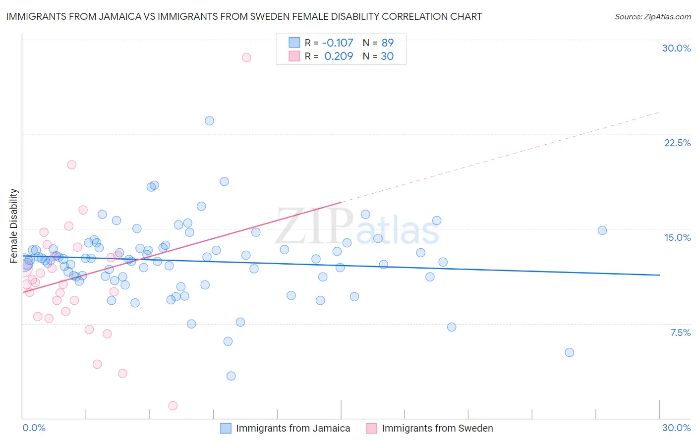 Immigrants from Jamaica vs Immigrants from Sweden Female Disability