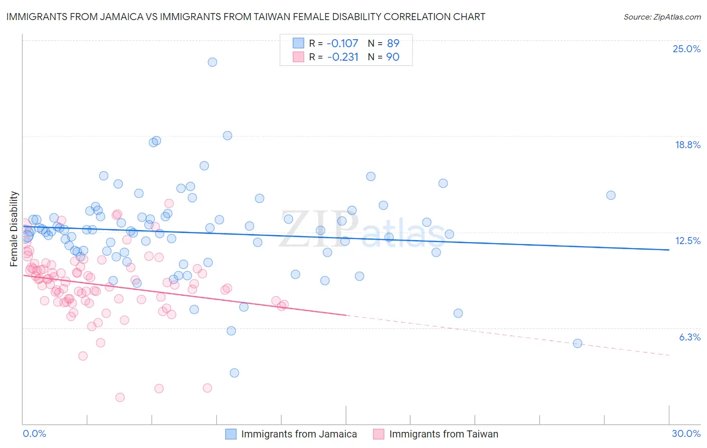 Immigrants from Jamaica vs Immigrants from Taiwan Female Disability