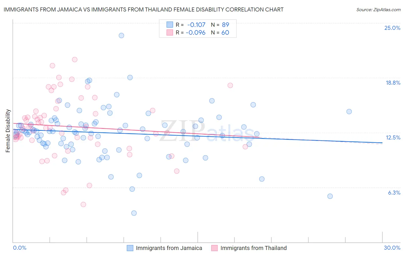 Immigrants from Jamaica vs Immigrants from Thailand Female Disability