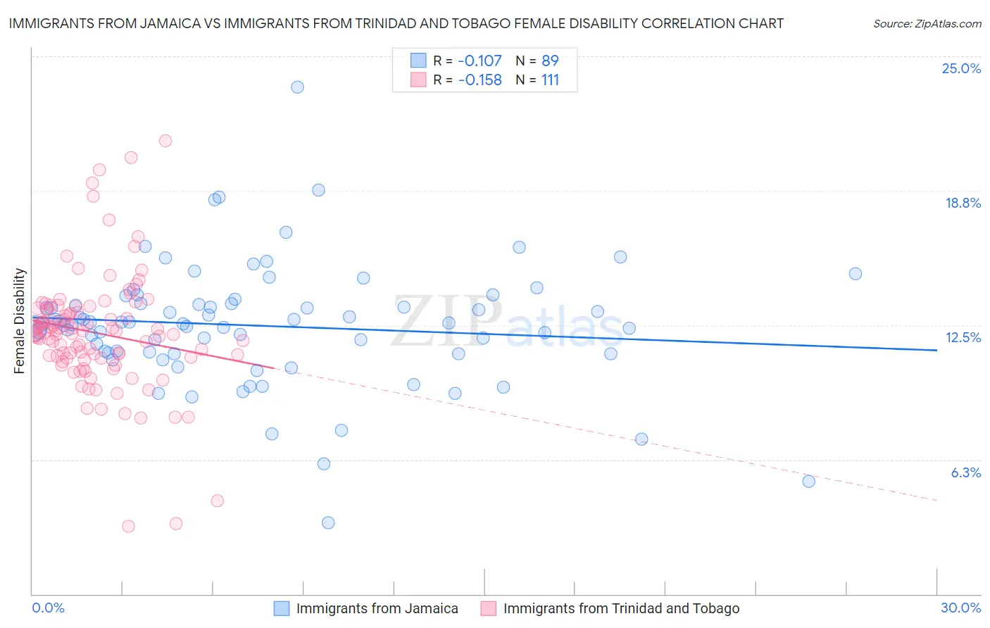 Immigrants from Jamaica vs Immigrants from Trinidad and Tobago Female Disability