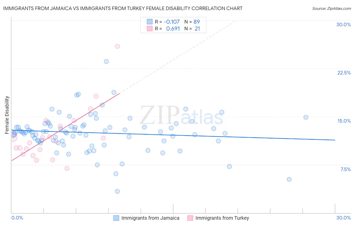 Immigrants from Jamaica vs Immigrants from Turkey Female Disability