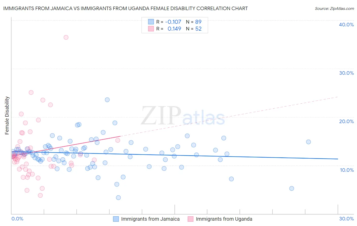 Immigrants from Jamaica vs Immigrants from Uganda Female Disability