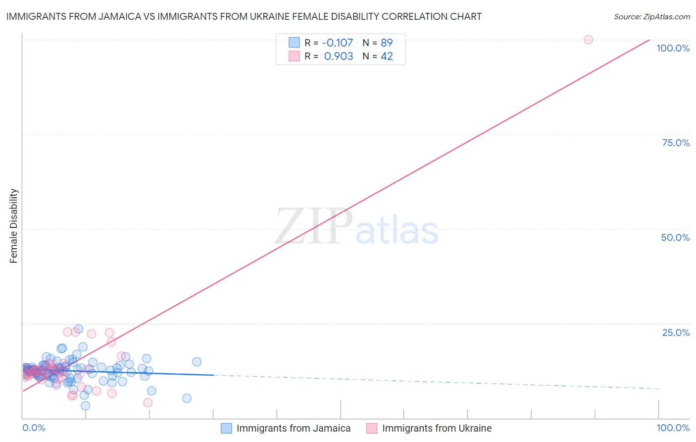 Immigrants from Jamaica vs Immigrants from Ukraine Female Disability