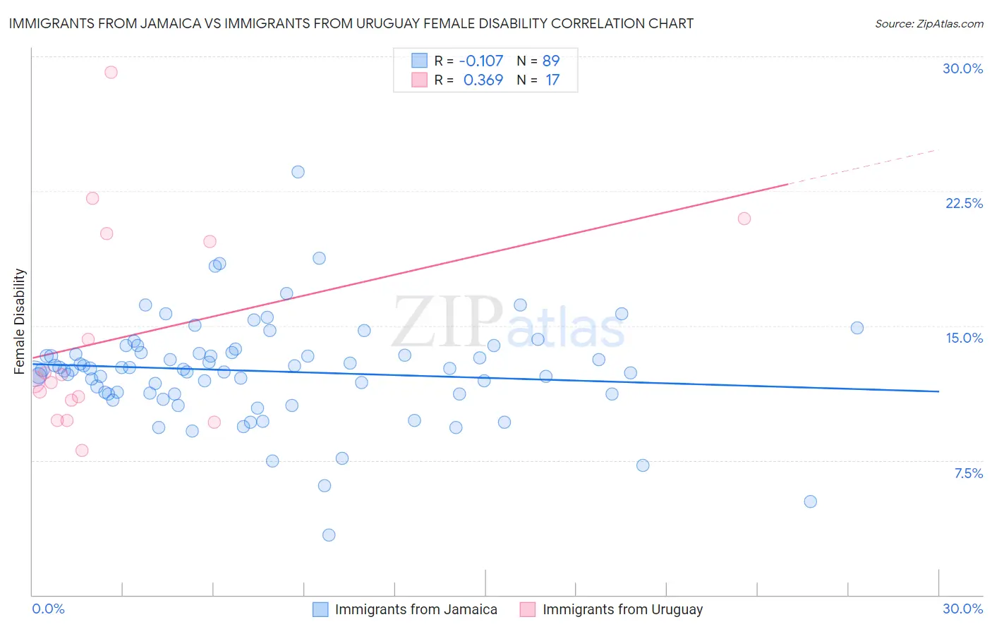 Immigrants from Jamaica vs Immigrants from Uruguay Female Disability