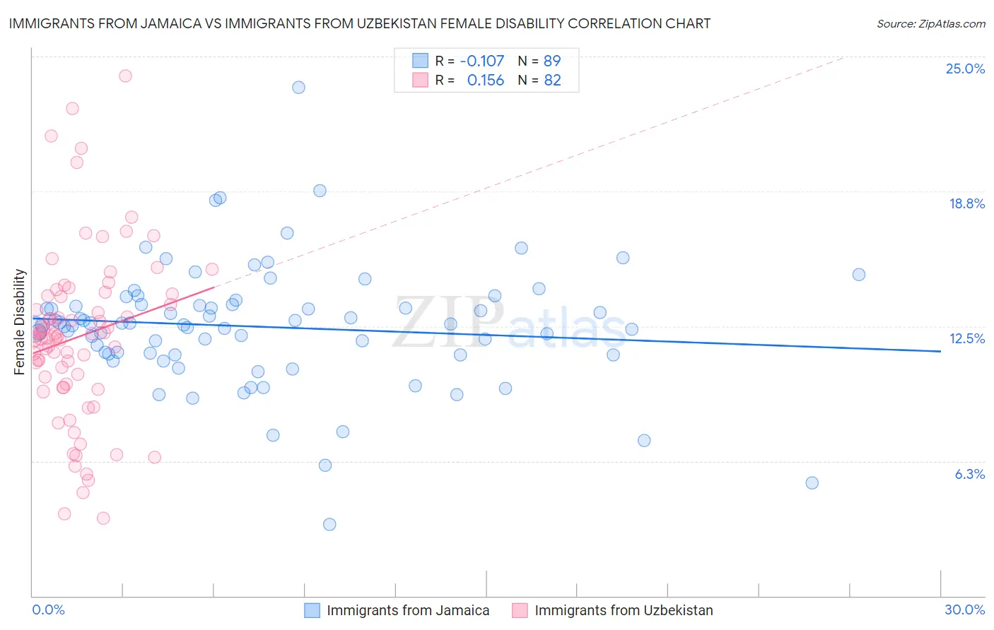 Immigrants from Jamaica vs Immigrants from Uzbekistan Female Disability