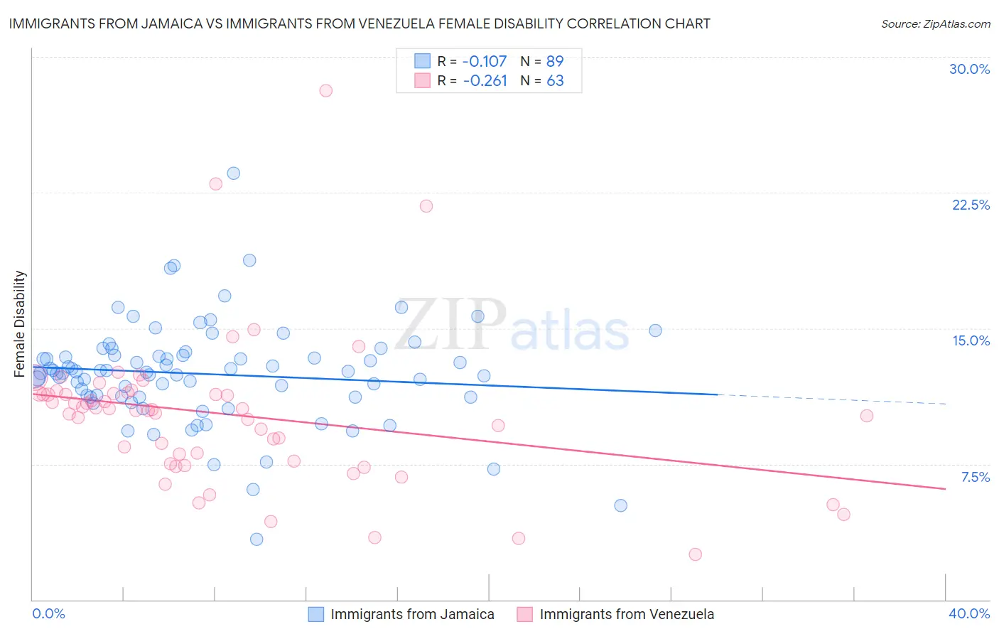 Immigrants from Jamaica vs Immigrants from Venezuela Female Disability