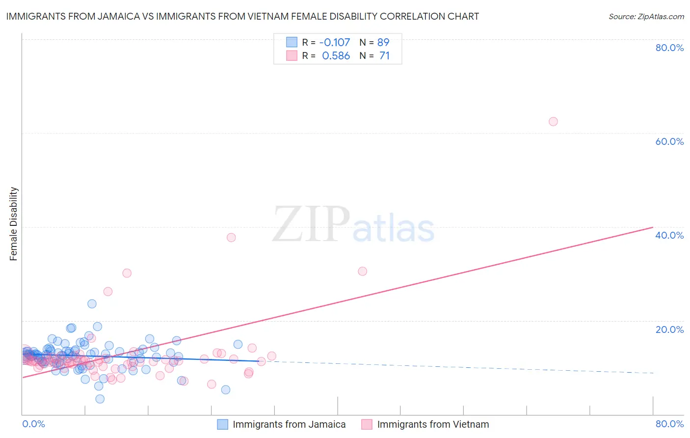 Immigrants from Jamaica vs Immigrants from Vietnam Female Disability