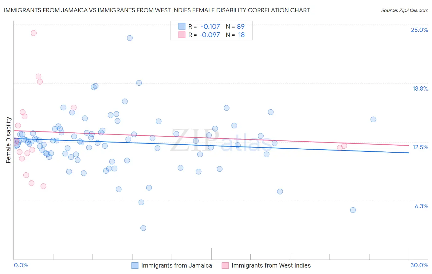 Immigrants from Jamaica vs Immigrants from West Indies Female Disability