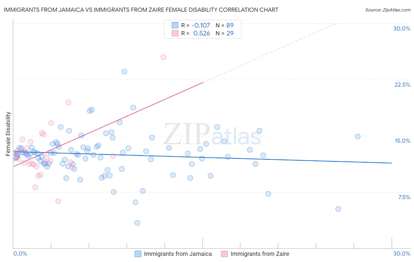 Immigrants from Jamaica vs Immigrants from Zaire Female Disability