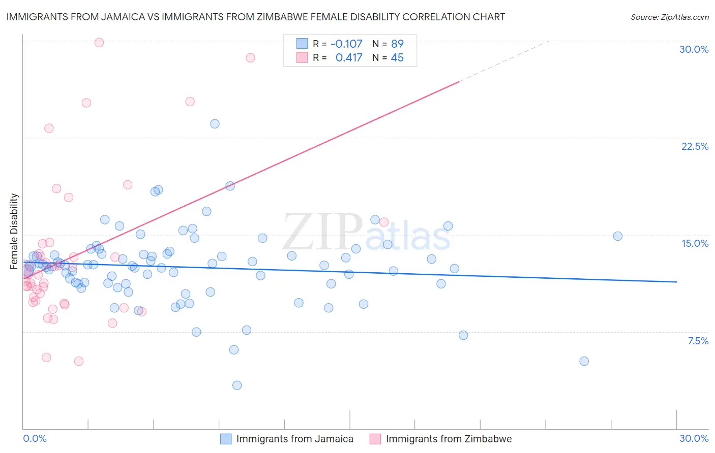 Immigrants from Jamaica vs Immigrants from Zimbabwe Female Disability