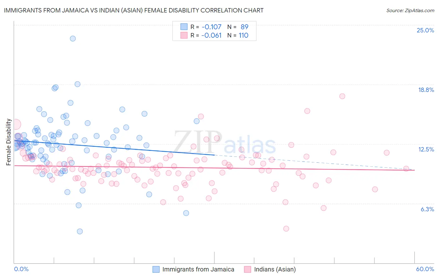 Immigrants from Jamaica vs Indian (Asian) Female Disability