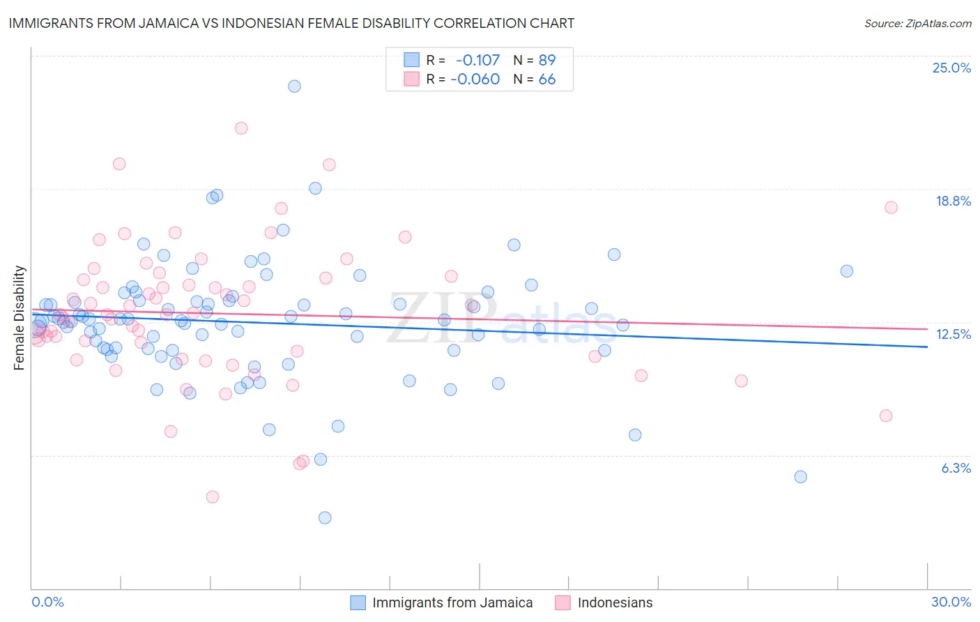 Immigrants from Jamaica vs Indonesian Female Disability