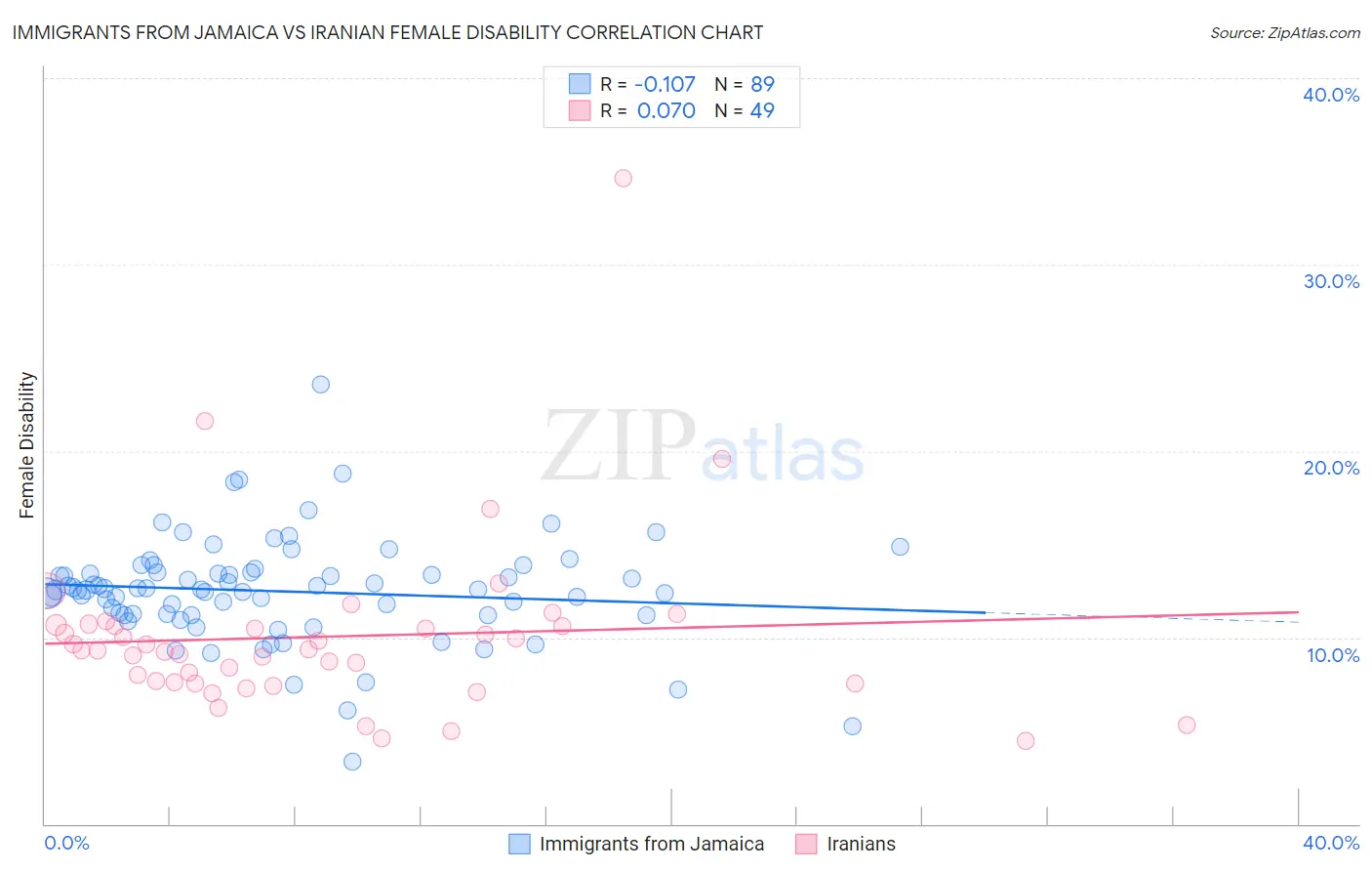 Immigrants from Jamaica vs Iranian Female Disability