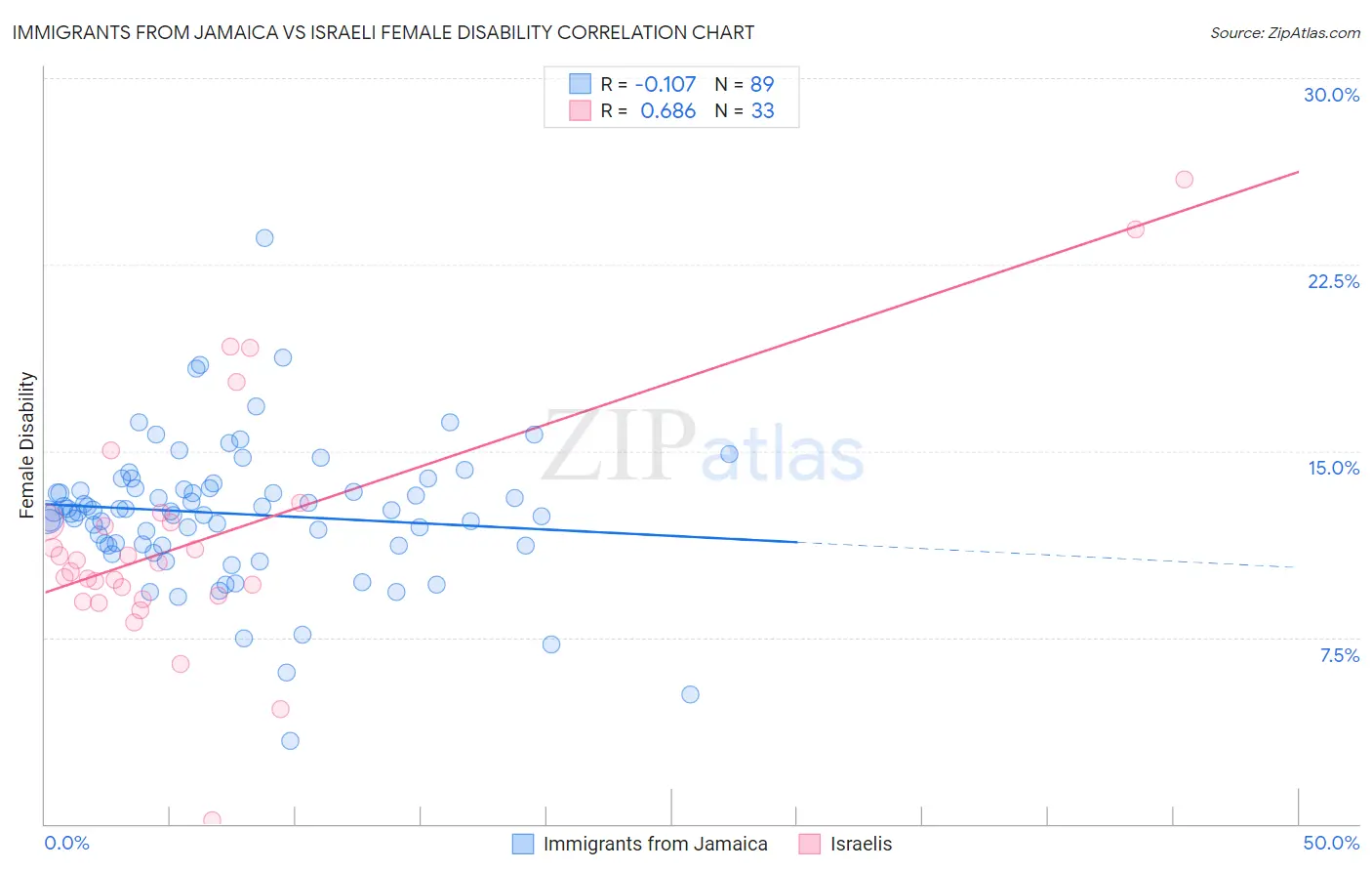 Immigrants from Jamaica vs Israeli Female Disability