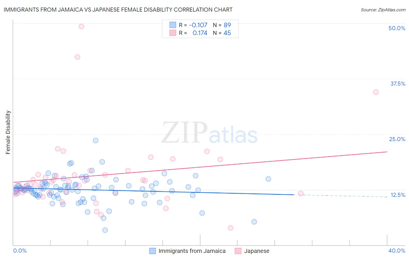 Immigrants from Jamaica vs Japanese Female Disability