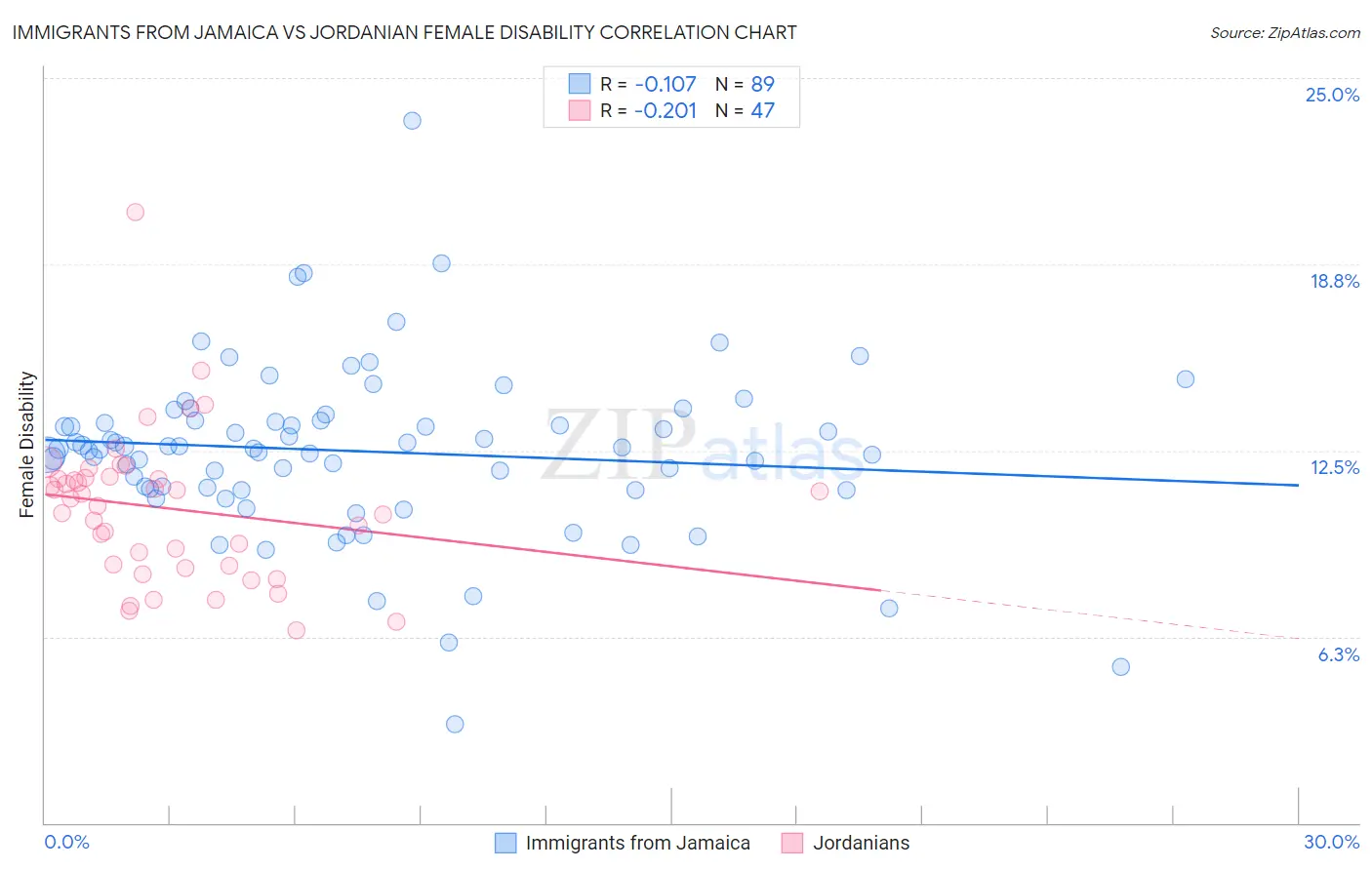 Immigrants from Jamaica vs Jordanian Female Disability