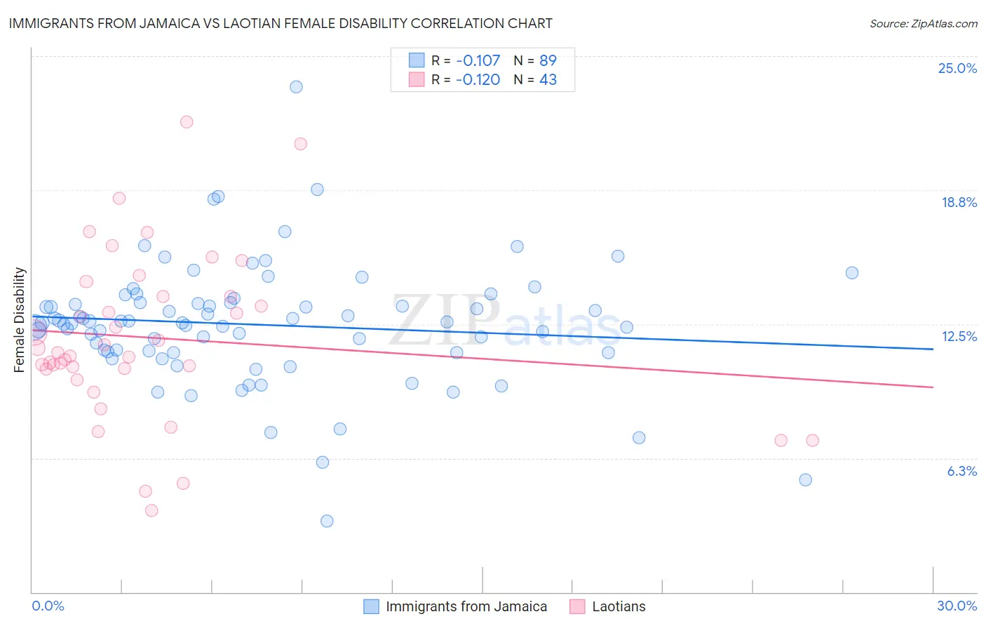 Immigrants from Jamaica vs Laotian Female Disability