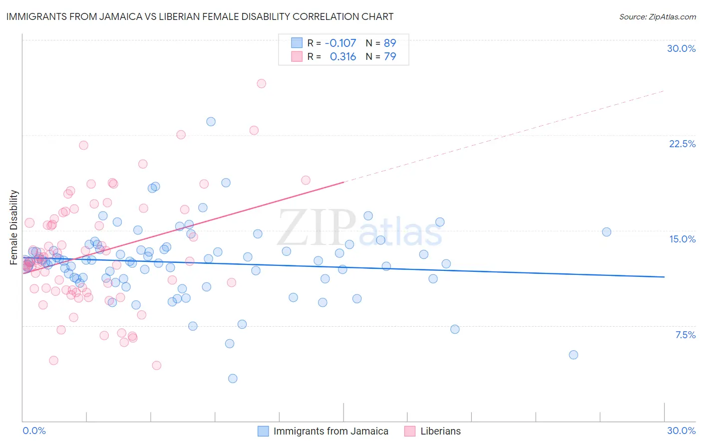 Immigrants from Jamaica vs Liberian Female Disability