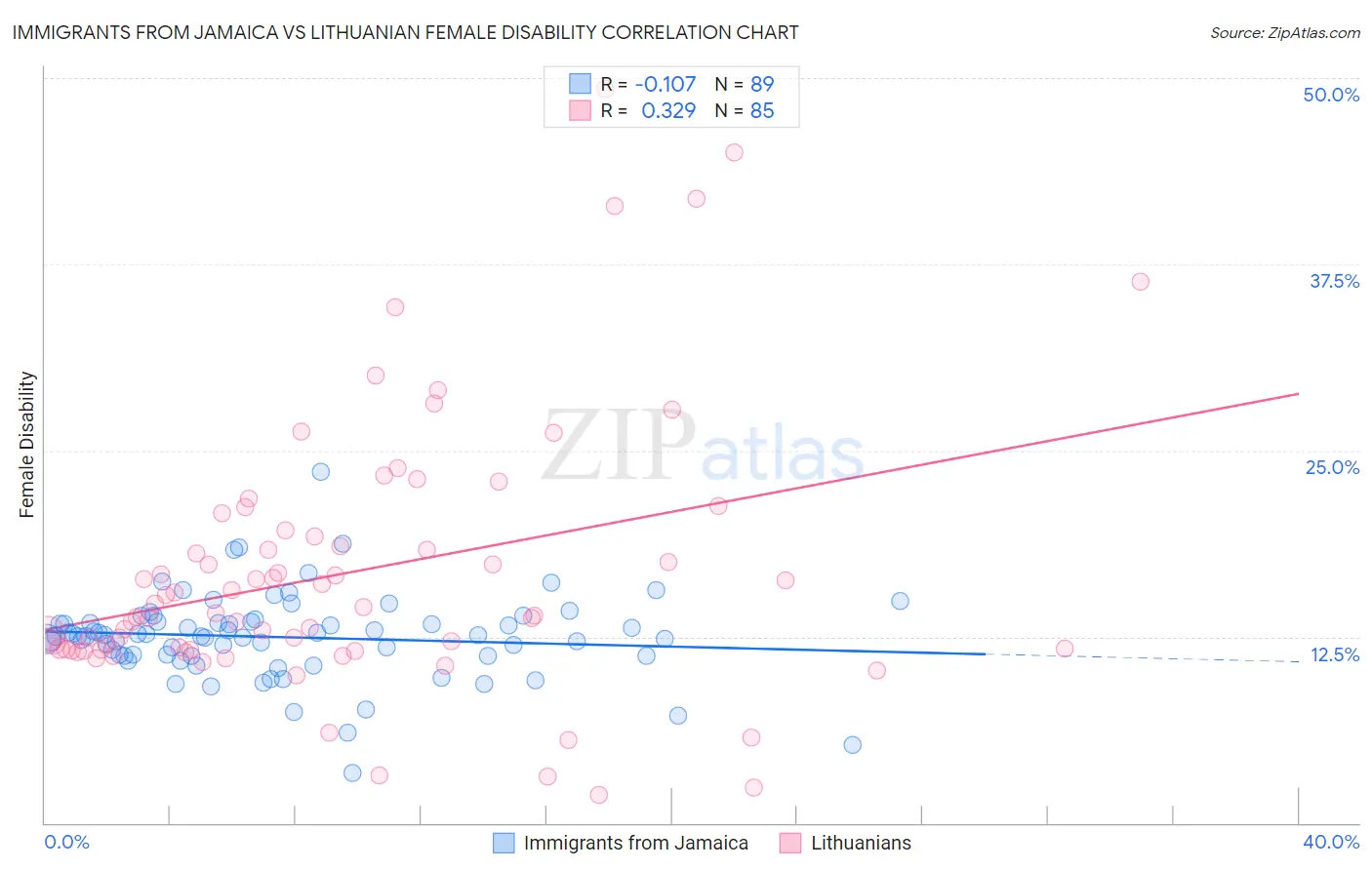 Immigrants from Jamaica vs Lithuanian Female Disability